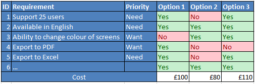Spreadsheet matrix for assessing software or services